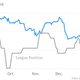 Image for article titled Why Manchester United’s stock price is going the way of its dismal season